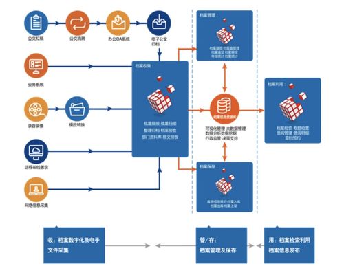 檔案信息化進程中的產品升級與軟件開發