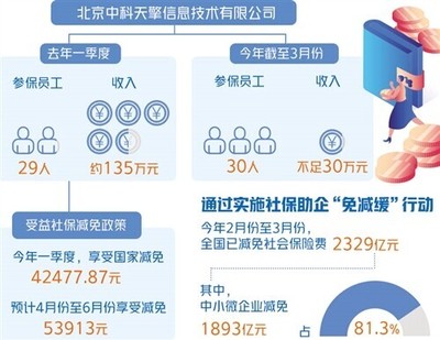 社保減免政策助力小微企業(yè)輕裝前行 計(jì)算機(jī)軟件開(kāi)發(fā)與銷售行業(yè)的機(jī)遇